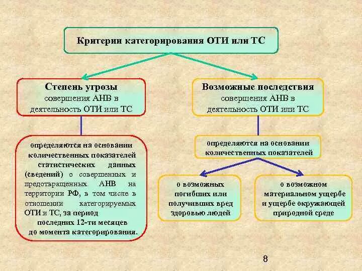 Определение категорирование. Критерии категорирования. Критерии категорирования оти. Критерии категорирования оти и ТС. Порядок категорирования объектов.