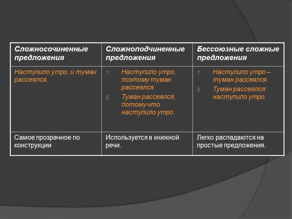 Синонимия сложносочиненных и сложноподчиненных предложений. Сложносочиненное сложноподчиненное Бессоюзное. Синонимия бессоюзных сложных предложений. Синтаксическая синонимия бессоюзных сложных предложений проект. Сложноподчиненное сложносочиненное и Бессоюзное предложение.