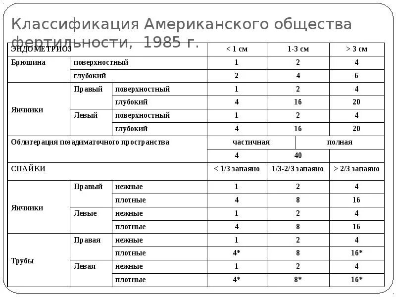 Решу нгэ. Классификация американского общества фертильности эндометриоз. Классификация эндометриоз AFS. Классификация наружного генитального эндометриоза. Классификация американского общества фертильности (r-AFS).