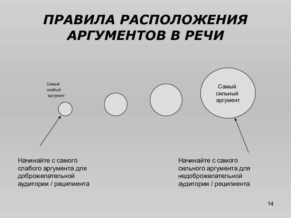 Способ расположения и порядок. Расположение аргументов в речи. слабые аргументы примеры. последовательность аргументов. способы расположения аргументов в речи.