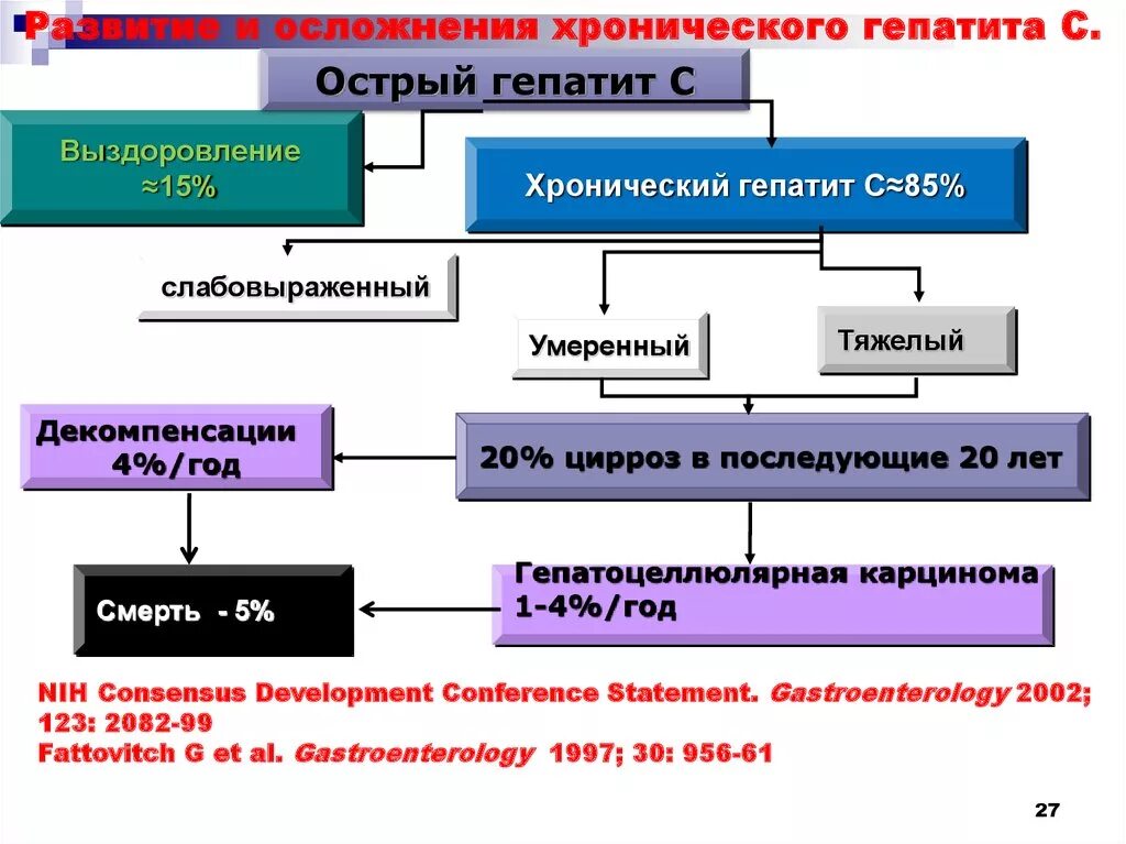 Гепатит а последствия. Хронический гепатит механизм развития. Осложнения хронического гепатита. Патогенез хронического вирусного гепатита. Патогенез гепатита а схема.