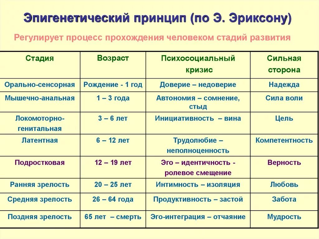 Теории развития личности таблица. Психосоциальная теория личности э эриксона. Эпигенетическая теория развития личности э эриксона. Психосоциальная теория личности э эриксона. Эриксона.