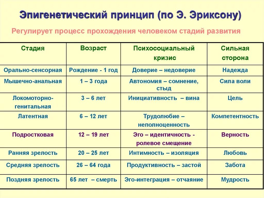 Теория личности э эриксона