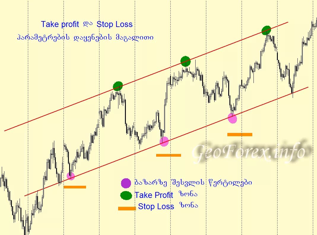 Тейк профит. Стоп лосс и тейк профит. Форекс стоп лосс тейк профит. Стопы в трейдинге. Что такое стоп лосс