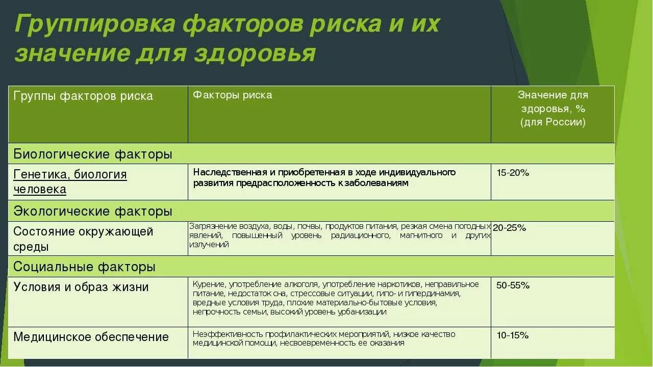 Среда второй группы. Факторы риска здоровья. Влияние факторов риска на здоровье. Факторы, влияющие на здоровье. Факторы риска болезни. Факторы риска заболеваний таблица.