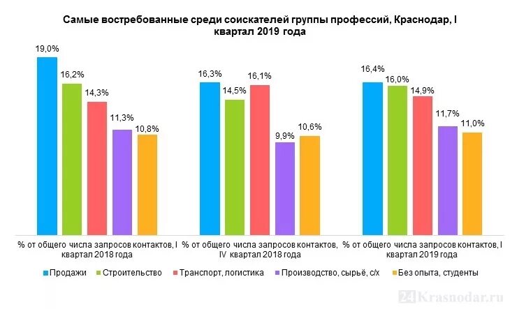 Зарплаты в краснодаре. Востребованные профессии в краснодаре. самые востребованные профессии в краснодаре. самая востребованная специальность в краснодаре. самые востребованные профессии в краснодаре для женщин.