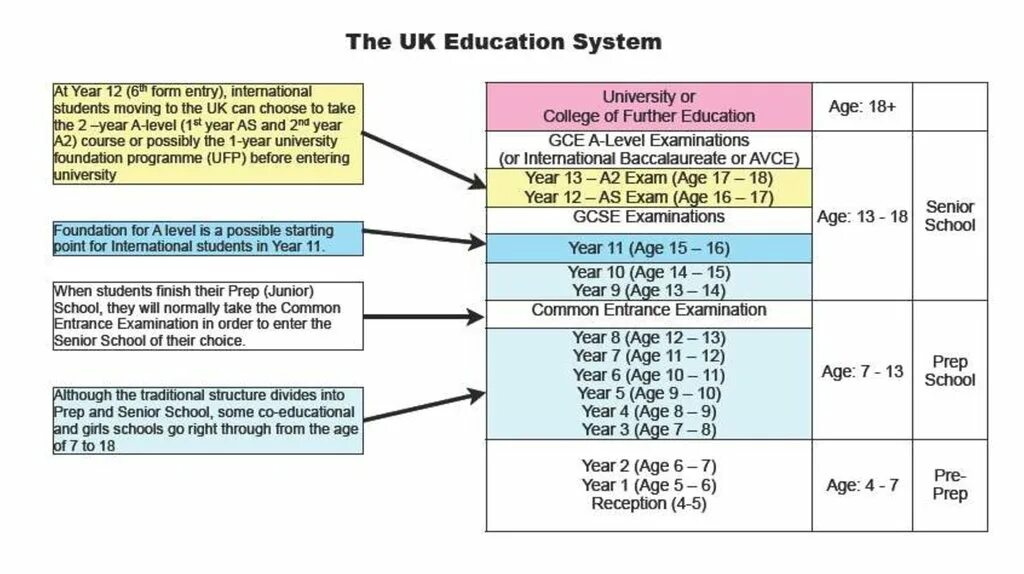School System in great Britain таблица. Education System in the uk. The British School System таблица. System of Education in great Britain таблица.
