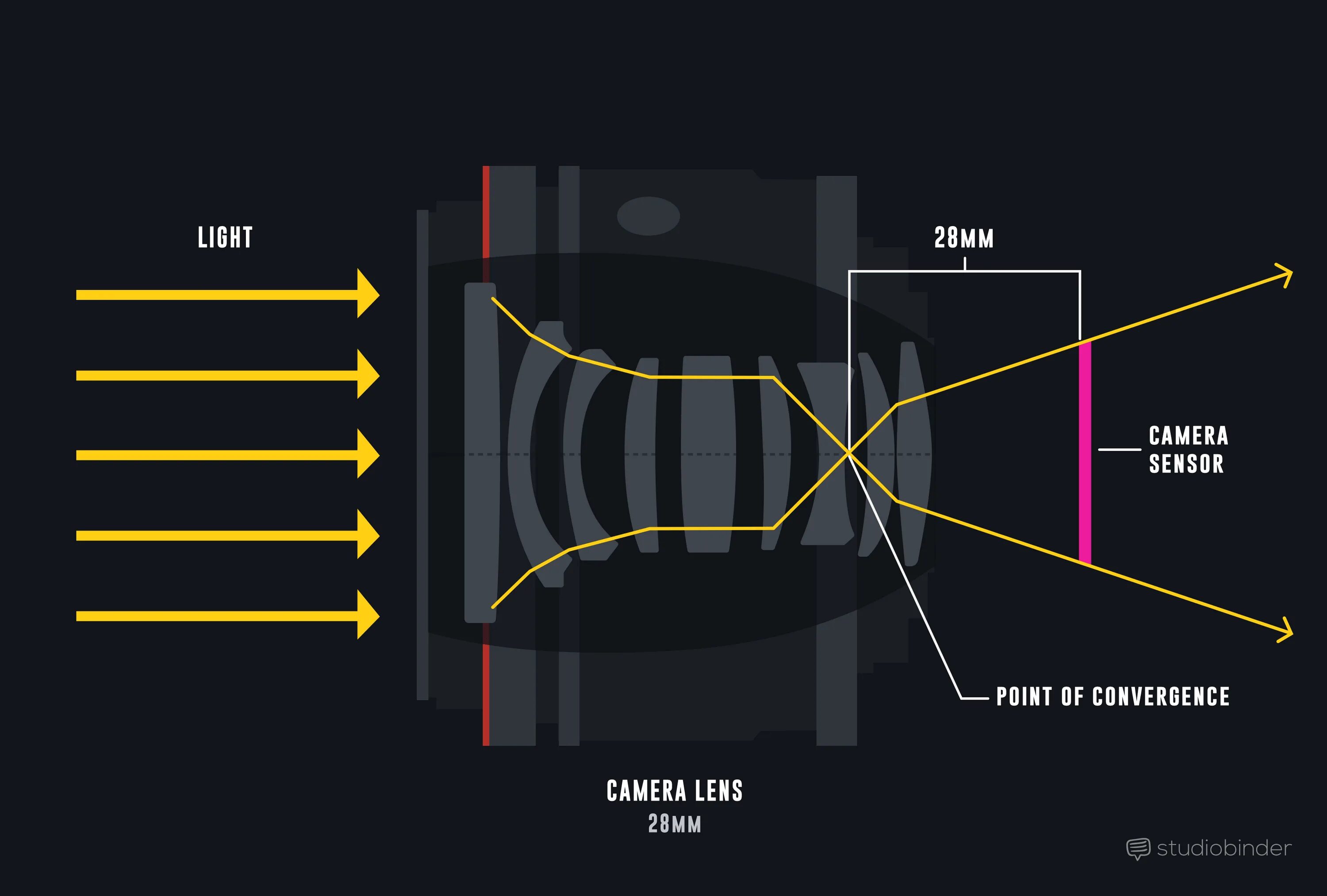 Mouse focal length sensitivity scaling что это. Lens focal length. lens focal length diagram. camera focal length. 450 focal length.