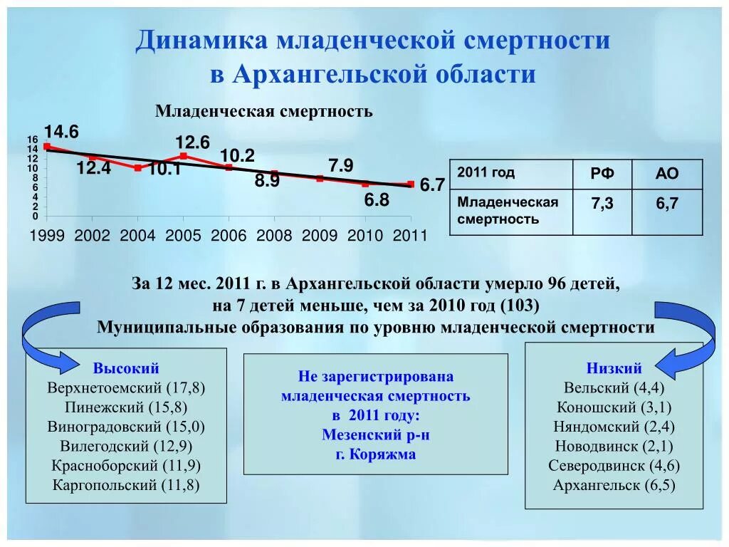 Оценка младенческой смертности. Коэффициент младенческой смертности формула. Структура младенческой смертности. Оценка младенческой смертности. Показатель детской смертности.