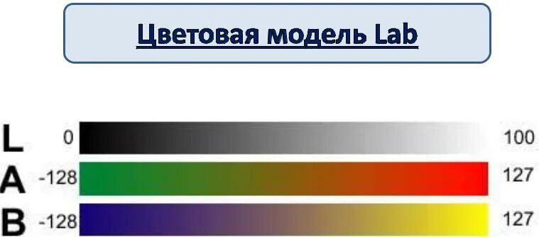 Цветовая модель Лаб. Цветовая система Lab. Lab модель цвета. Цветовые координаты модели Lab. Color darkroom