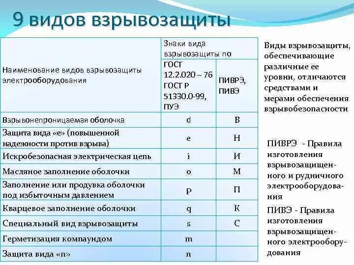 Какое взрывозащищенное электрооборудование относится к 1