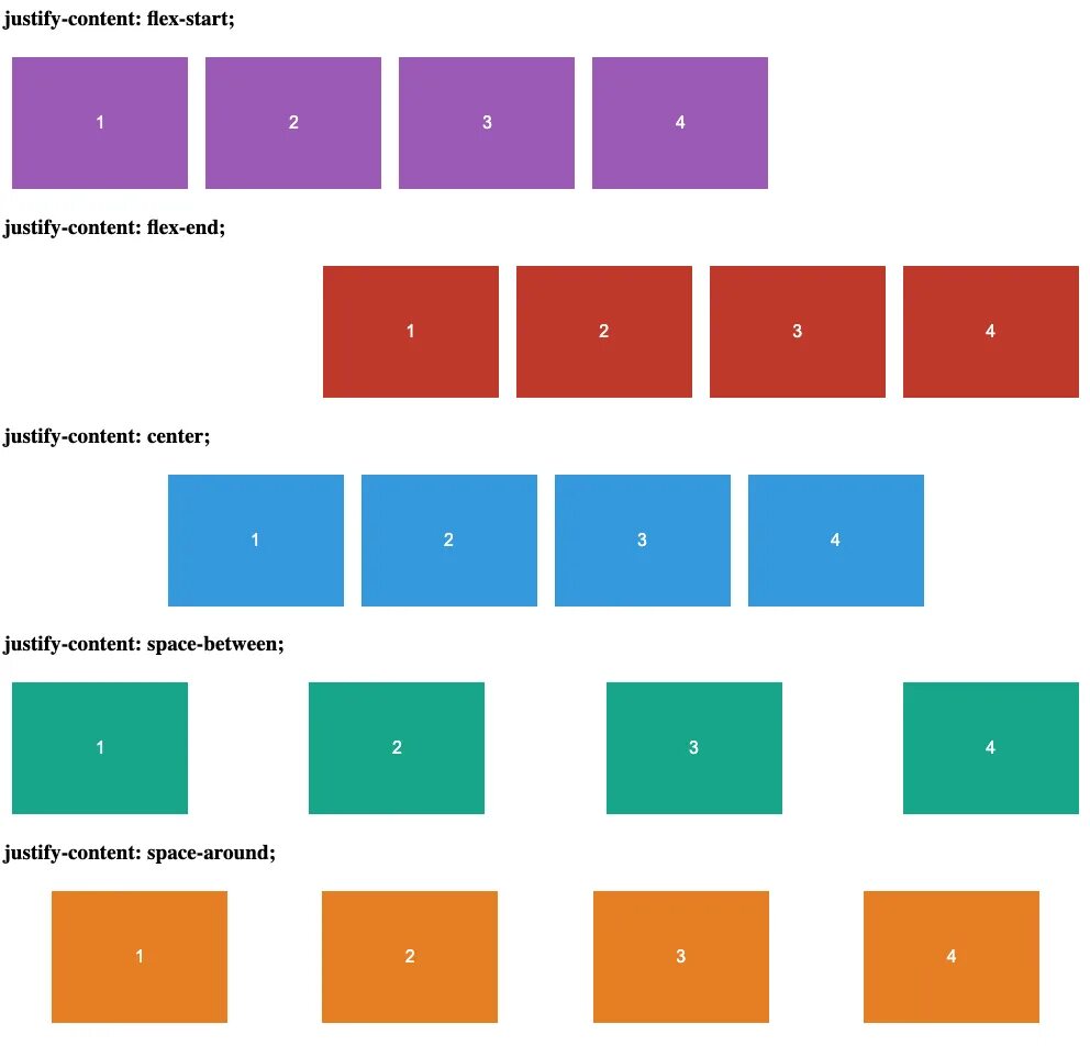 Flex justify-content. Justify-content: Flex-start;. Justify-content: Space-between;. Flex CSS justify-content.