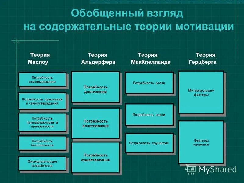 Характеристика теорий мотивации