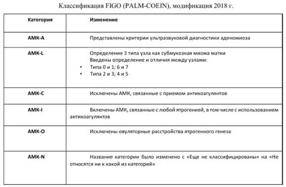 Аномальное маточное кровотечение код по мкб. Аномальное маточное кровотечение мкб 10. Дисфункциональное маточное кровотечение мкб 10. Дисфункциональное маточное кровотечение код по мкб 10 у взрослых. Маточное кровотечение мкб код 10.