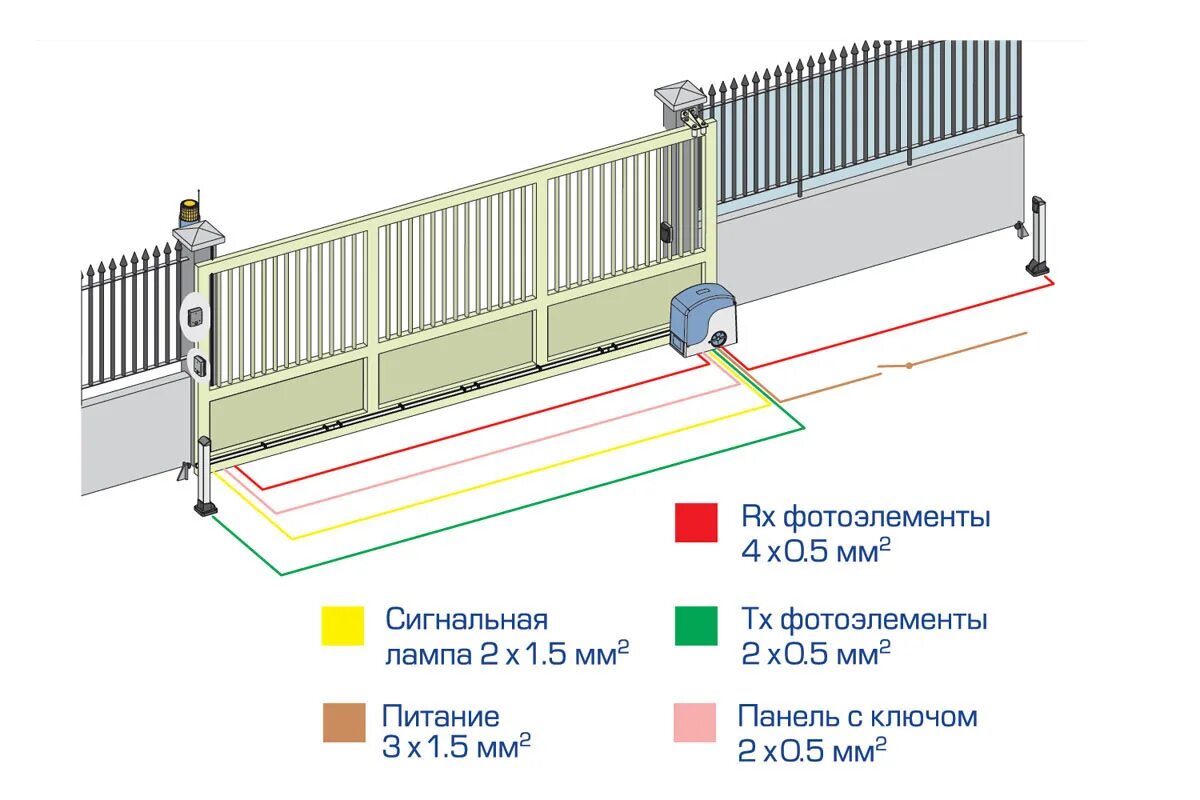 Схема автоматики ворот. Схема установки проводов для автоматики распашных ворот. Откатные ворота с электроприводом схема установки. Схема автоматизации откатных ворот. Схема подключения распашных ворот с электроприводом.