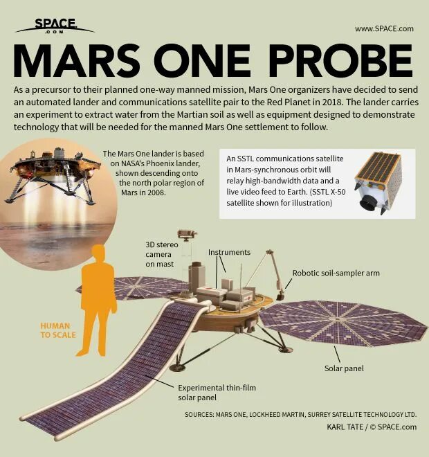 From planned ones. Проект Mars one. Колонизация Марса инфографика. Проект про Марс. Марс инфографика.