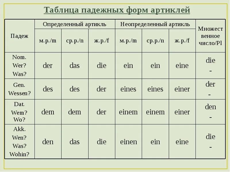 Таблица падежных артиклей в немецком языке. Таблица немецких падежей и артиклей. Склонение артиклей в немецком языке таблица. Изменение артикля в дательном падеже в немецком языке. Количество слов в немецком