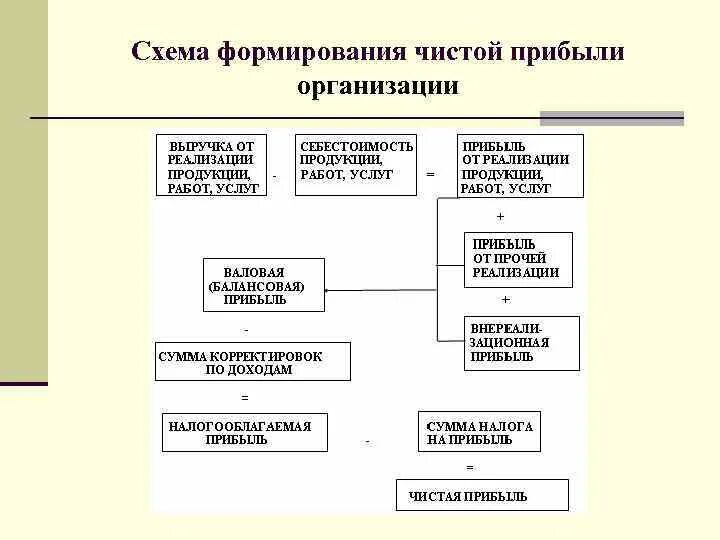 Формирование и распределение прибыли. Чистая прибыль схема формирования. схема формирования финансового результата организации. схема формирования прибыли предприятия. процесс формирования прибыли схема.