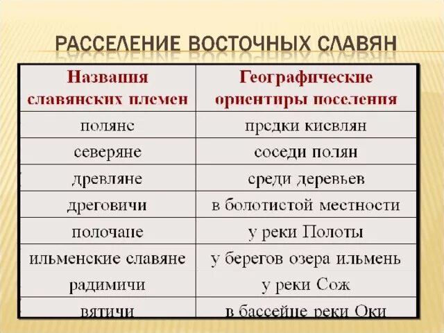 Значение названий некоторых славянских племен. Расселение племен восточных славян таблица. 15 Племен восточных славян таблица. Восточные славяне племена таблица. Восточнославянские племенные Союзы таблица.