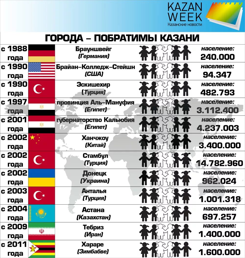 Российские города побратимы. Города побратимы Казани. Города побратимы список. Города побратимы России список.