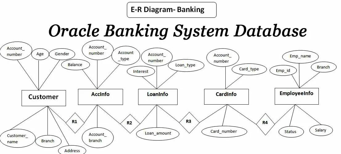 Bank database. Er диаграмма банка. Database Project System. Bank System database. Aris Oracle СУБД.