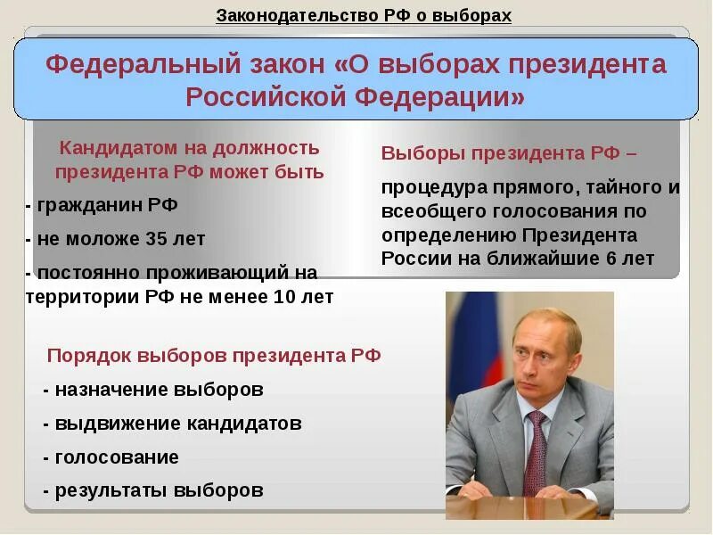 Какие цензы на пост президента. Кандидатом на должность президента РФ может быть гражданин. Порядок проведения выборов президента. Выборы президента Российской Федерации.