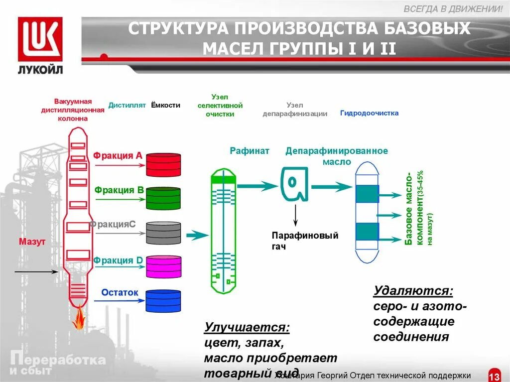 Масла 1 группы. 6 Групп базовых масел. Производство базовых масел. Классификация базовых масел. Базовое масло гидрокрекинг.