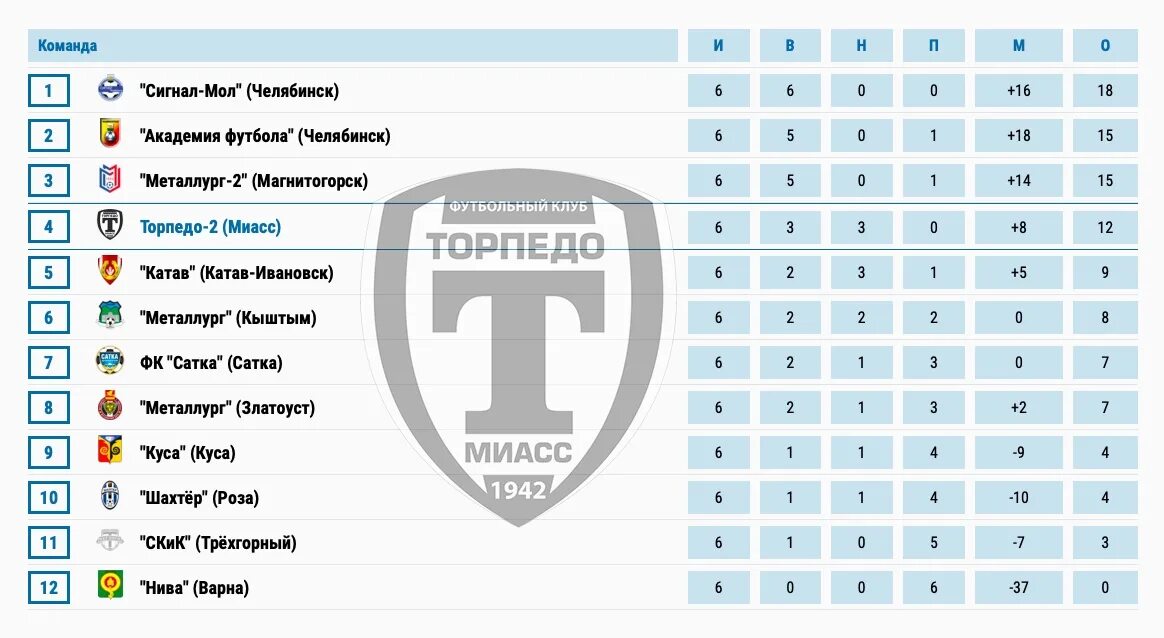 Таблицы хоккей торпедо. Турнирная таблица металлурга. ФК Торпедо Миасс турнирная таблица. Металлург Магнитогорск таблица футбол. Металлург Магнитогорск турнирная таблица.