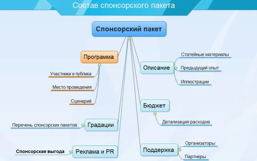 Виды спонсоров. Виды спонсорских пакетов. Пакет спонсора мероприятия. Классификация спонсорства. Написать спонсорам