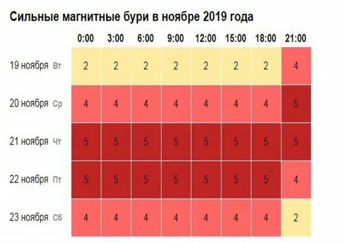 Магнитные бури сегодня в алтайском 2024. Магнитные бури в ноябре. Таблица геомагнитных бурь. Магнитные бури в декабре таблица. Магнитные бури в ноябре 2022 года.