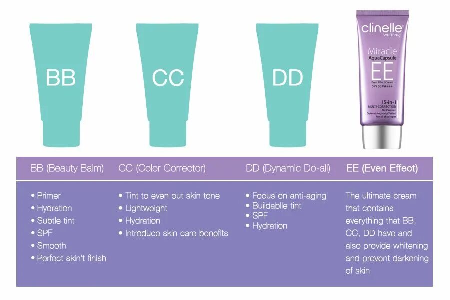 BB cc DD ee кремы отличия. Cc BB Cream отличия. BB крем СС крем DD кремы. Cc BB DD крем разница.