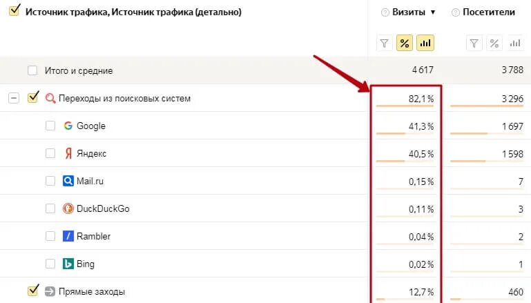 Переходы из поисковых систем. Трафик из поисковых систем. Показатели трафика поисковых систем. Откуда идет трафик на сайт как узнать. Как найти трафик