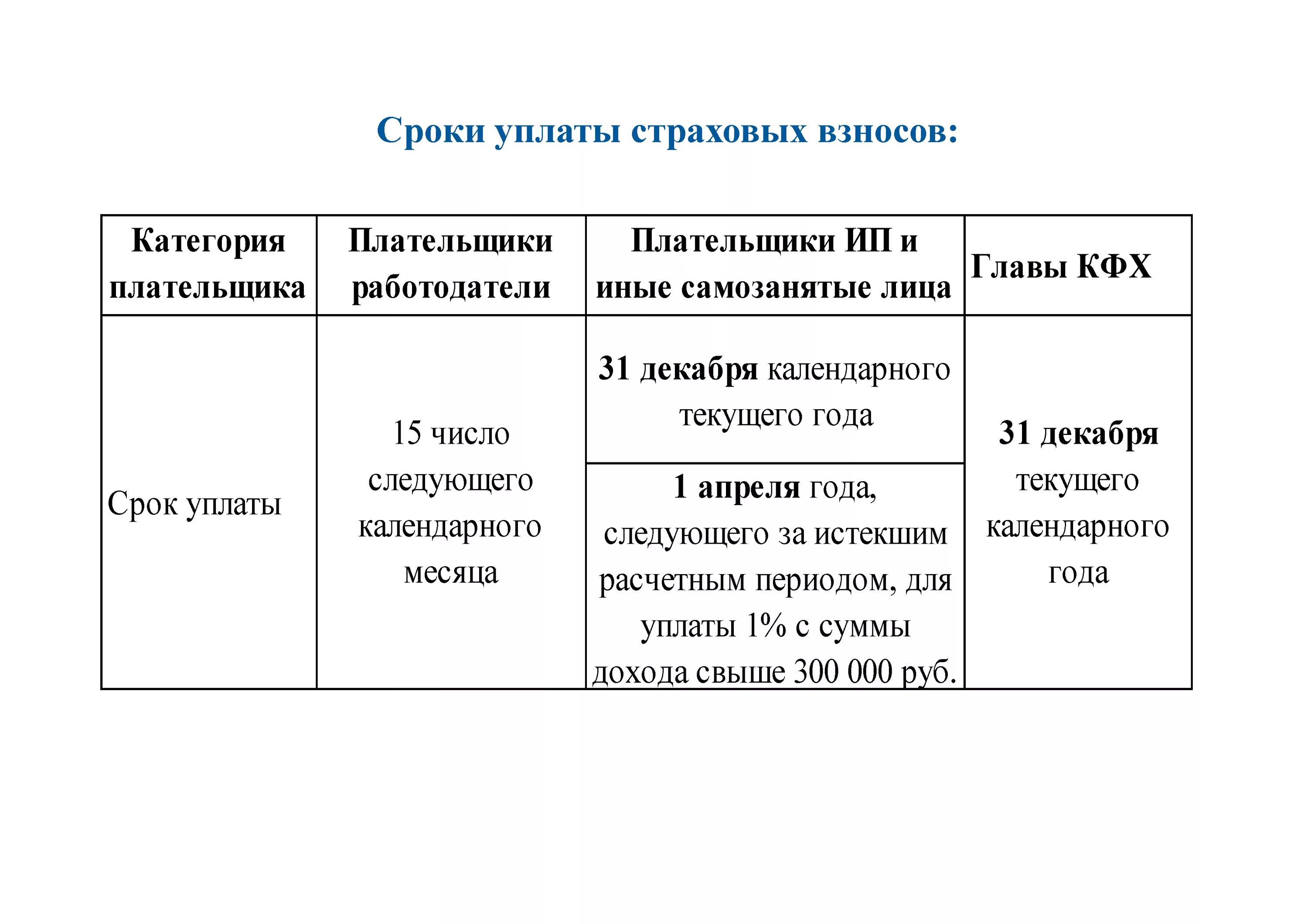 Уплатить налоги страховые взносы за ип. Периодичность уплаты страхового взноса. Сроки уплаты страховых взносов. Сроки перечисления страховых взносов. Сроки уплаты по страховым взносам.