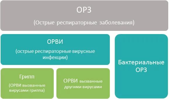 ОРВИ расшифровка. Чем отличается ОРВИ от ОРЗ. ОРЗ И ОРВИ разница. ОРВИ И ОРЗ В чем разница. Отличие орз