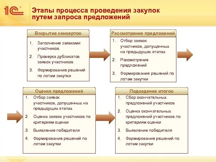 Этапы проведения закупочных процедур. Этапы проведения процедуры закупки. Этапы закупочного процесса схема. Этапы формирования закупочной процедуры. Организация конкурсных процедур