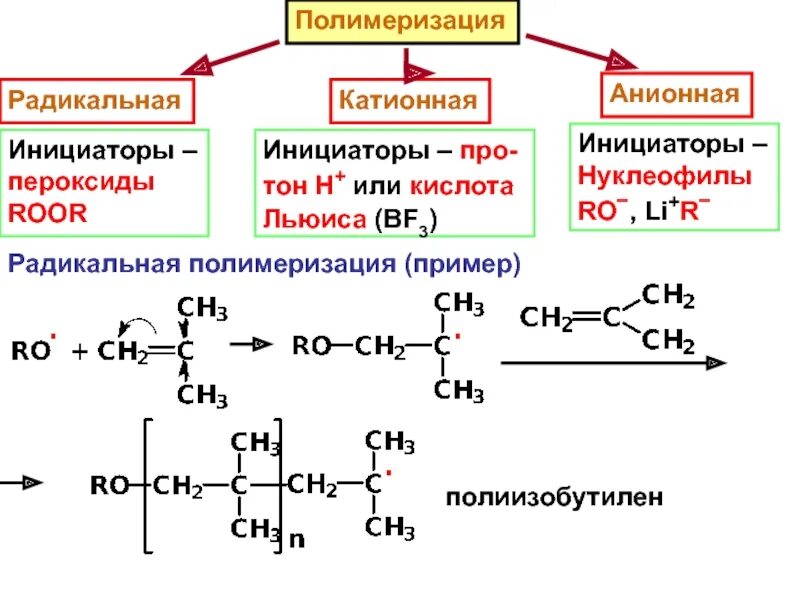 Можно полимеризация