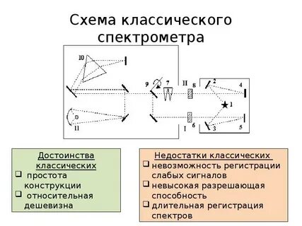 Принцип спектрометра