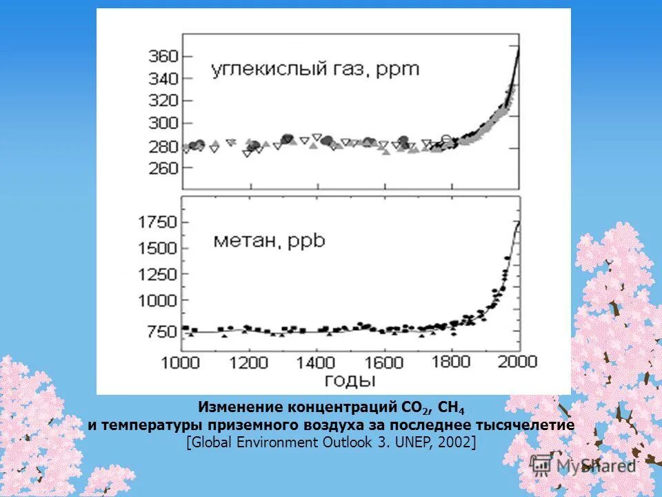 Изменение концентрации углекислого газа в атмосфере. Концентрация углекислого газа в атмосферном воздухе. Содержание метана в атмосфере. Концентрация co2. График диоксида углерода в атмосфере.