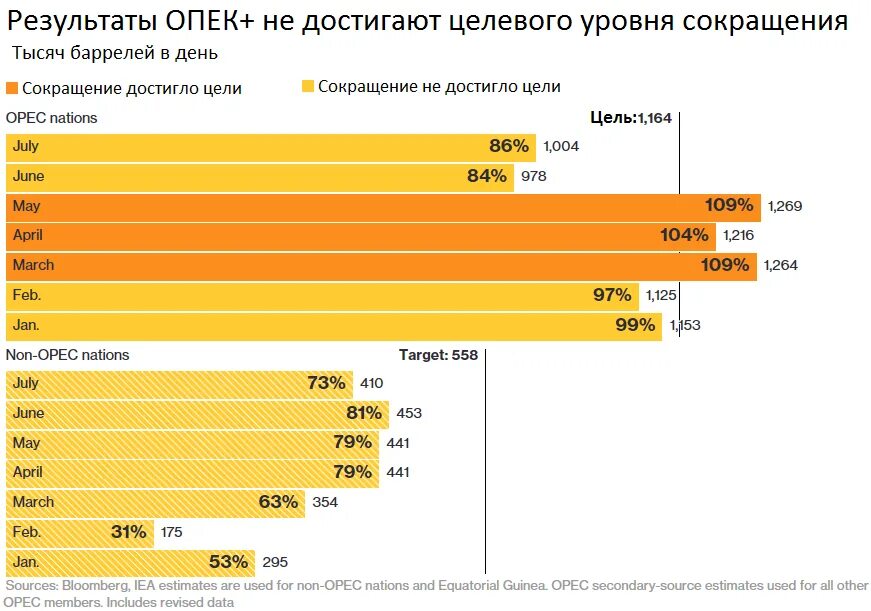 ОПЕК итоги деятельности. Квоты ОПЕК. Квота на добычу нефти. График стран сокращения ОПЕК.