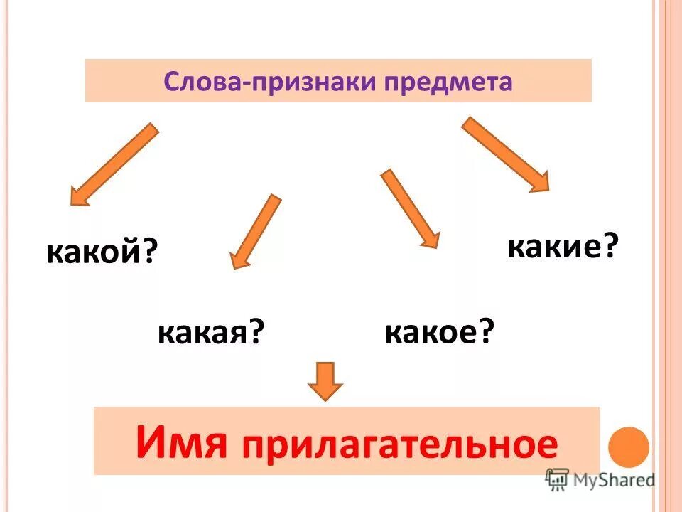 Слова какой какая. Слова признаки. Слова названия признаков предметов. Какой какая какие 1 класс карточки.