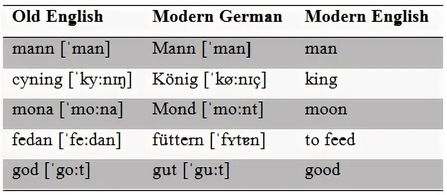 Old english spoken. Old English and Modern English. Old Word английский. Old English dialects. Древнеанглийский язык.