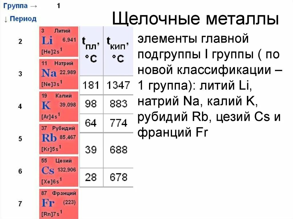 Щёлочные и щёлочноземельные металлы 1 и 2 группы. Металлы 1 группы главной подгруппы щелочные металлы. Строение и свойства атомов щелочных металлов таблица. Щелочные металлы в таблице Менделеева.