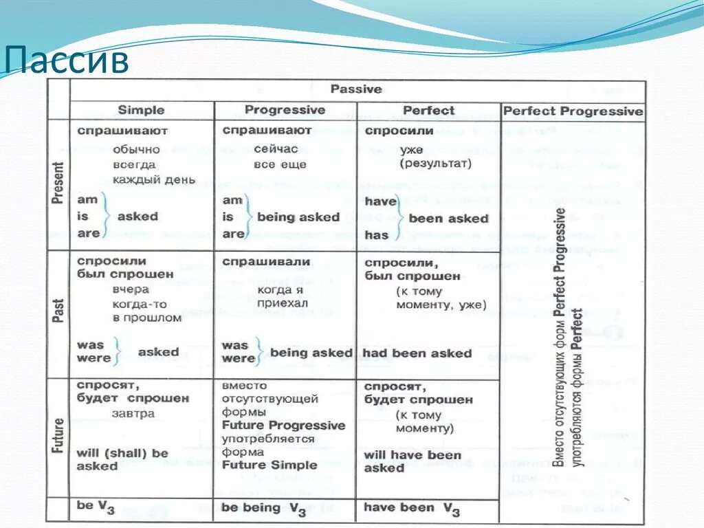Глаголы в passive voice в английском. Пассивная форма глагола в английском языке таблица. Видовременные формы глагола в английском языке таблица Passive. Таблица времен английского языка пассив. Формы пассива таблица.