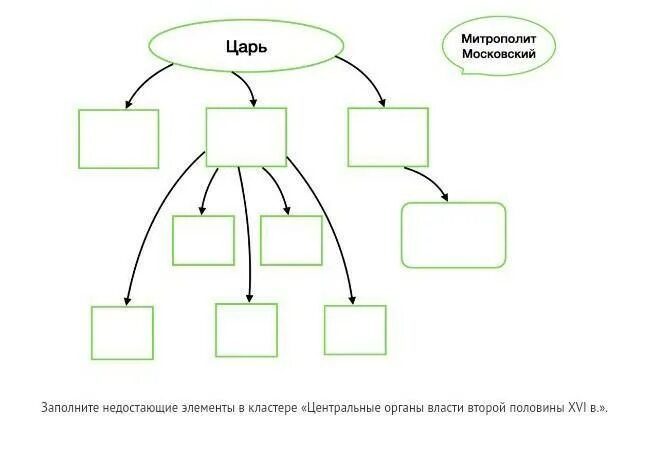 Укажите недостающие элементы. Заполни недостающие элементы. Кластер органы управления в XVII веке. Вставьте недостающие элементы схемы:. Кластер органы власти.