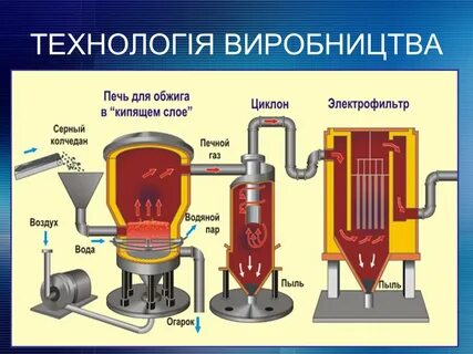 Сырье для производства серной