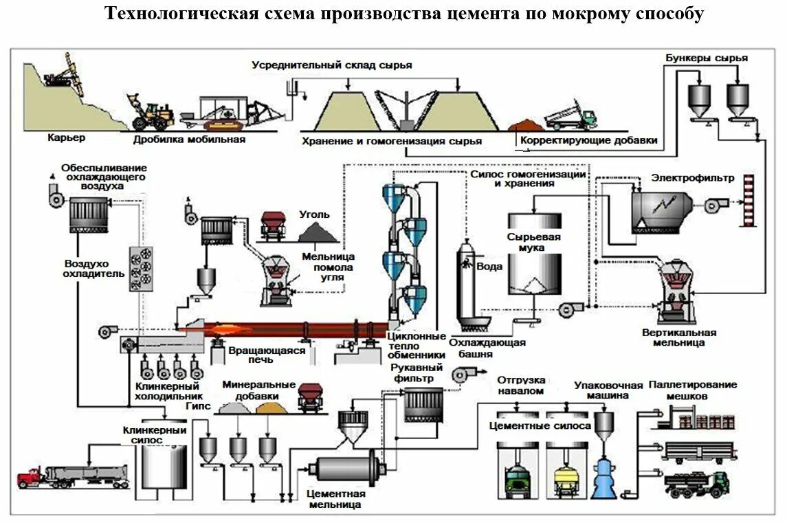 Схема производства цемента мокрым способом. Мокрый способ производства цемента. Технологическая схема производства Полипласта. Современная цементная промышленность.