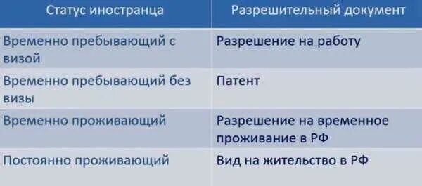 Прием на работу иностранного гражданина. Прием на работу иностранцев. Особенности приема на работу иностранных граждан. Прием на работу иностранных граждан таблица. Временно пребывающие патент