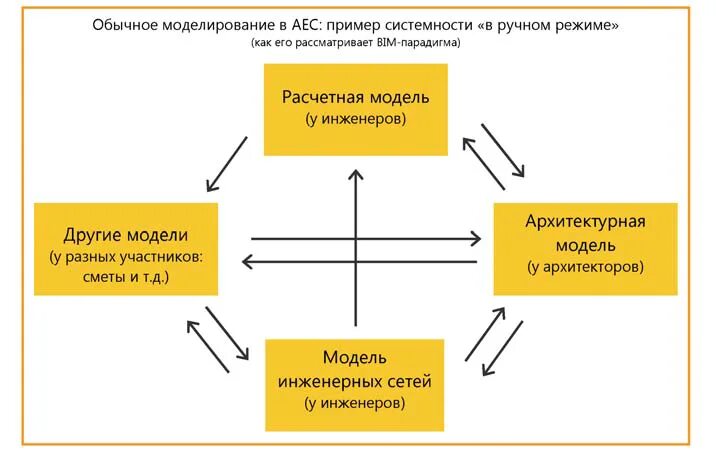 Ориентированных моделей. Сетевая форма моделирования строительных процессов.