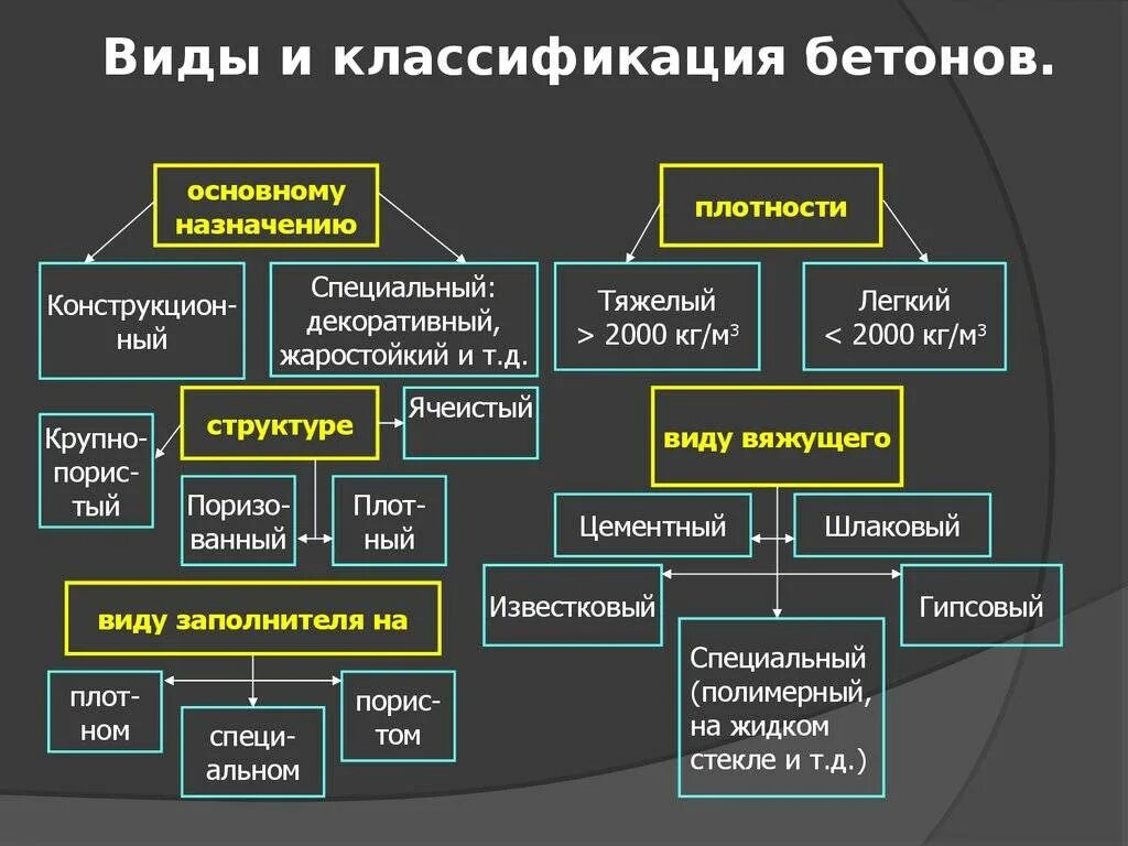 Приведите классификацию бетонов.. Классификация бетонных смесей. Классификация бетонов по виду вяжущего. Структура бетона классификация бетона.