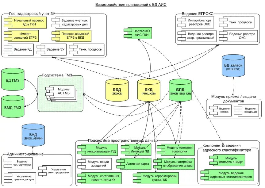 Подсистема пространственных данных АИС ГКН. Разработка структурной и функциональной схемы АИС предприятия. Структура ведения кадастра схема. Подсистема государственного мониторинга земель АИС ГКН.